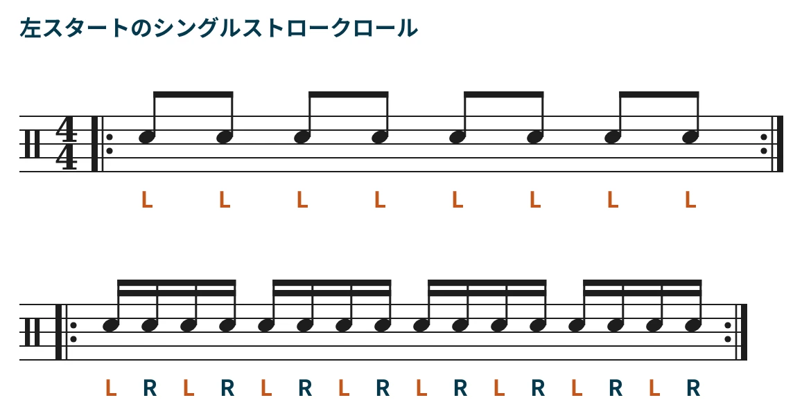 左スタートのシングルストロークロールの譜面。八分音符を左手だけで叩く小節と、十六分音符を左右交互に叩く小節