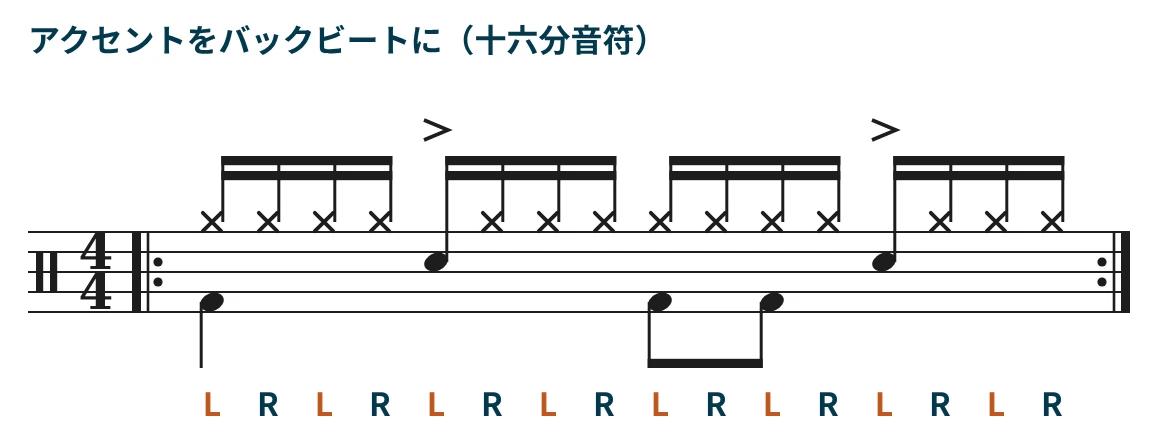 左スタートの十六分音符をハイハットで刻み、2拍目と4拍目のアクセントを左手でスネアに移したビートの譜面