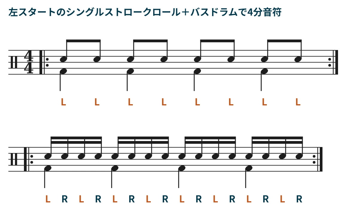 バスドラムで4分音符を踏みながら、左スタートのシングルストロークロールを叩く譜面