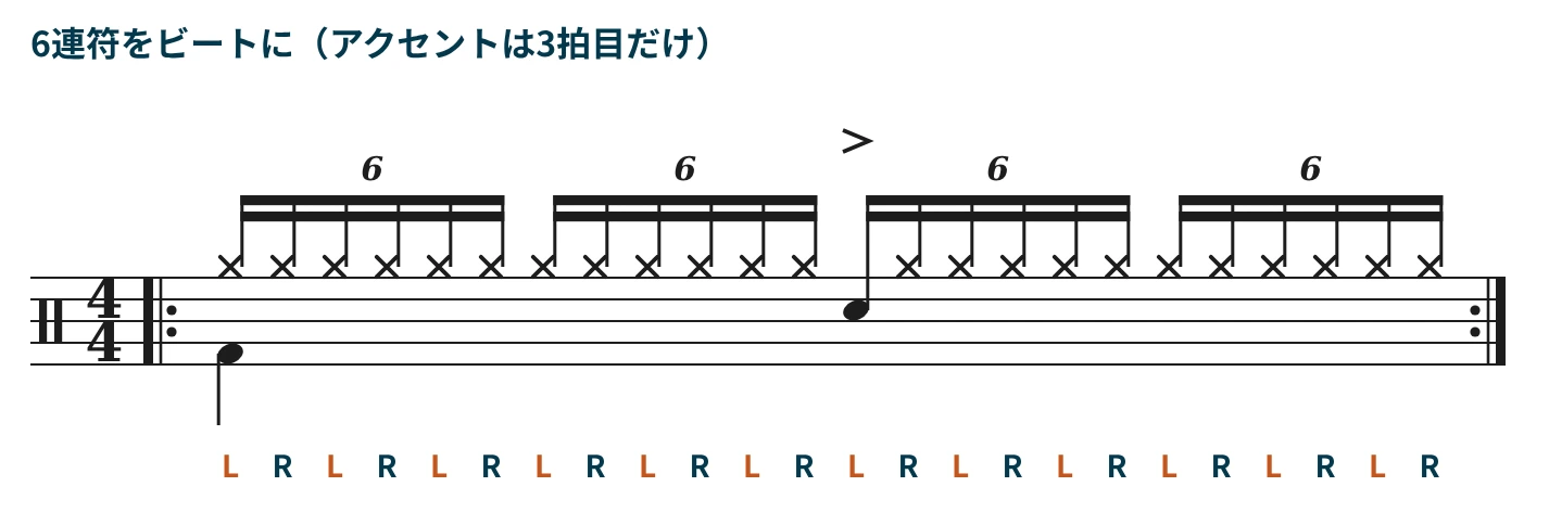 左スタートの6連符をハイハットで刻み、3拍目だけ左手でスネアにアクセントを入れたビートの譜面