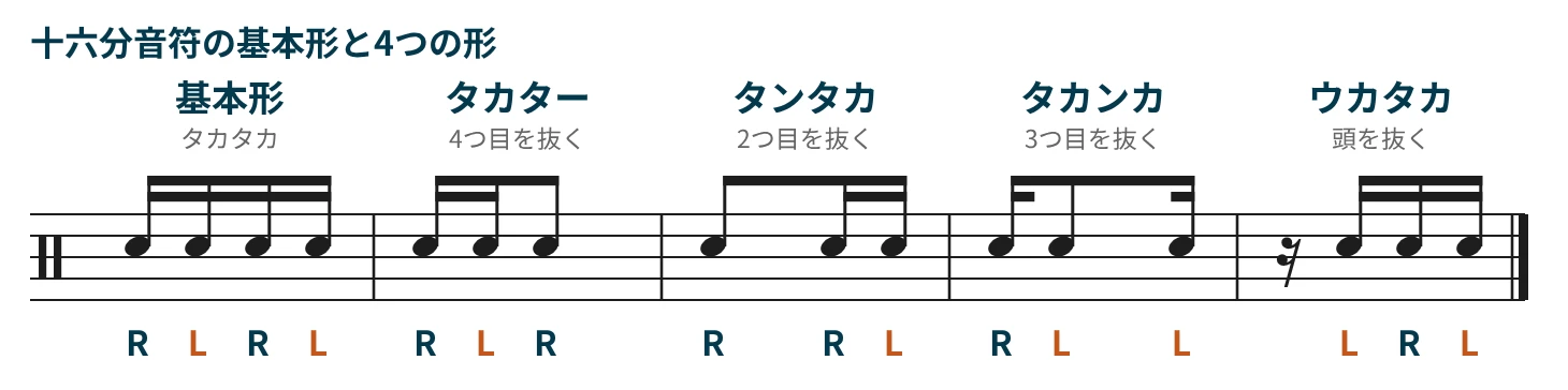十六分音符の基本形と、タカター・タンタカ・タカンカ・ウカタカの手順を示した譜面