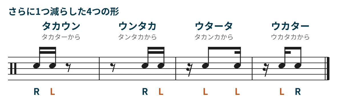 タカウン・ウンタカ・ウタータ・ウカターの手順を示した譜面