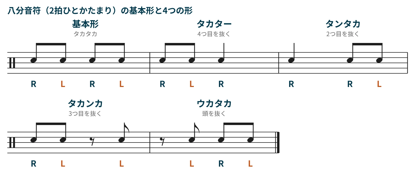 八分音符を2拍ひとかたまりにした基本形と4つの形の譜面